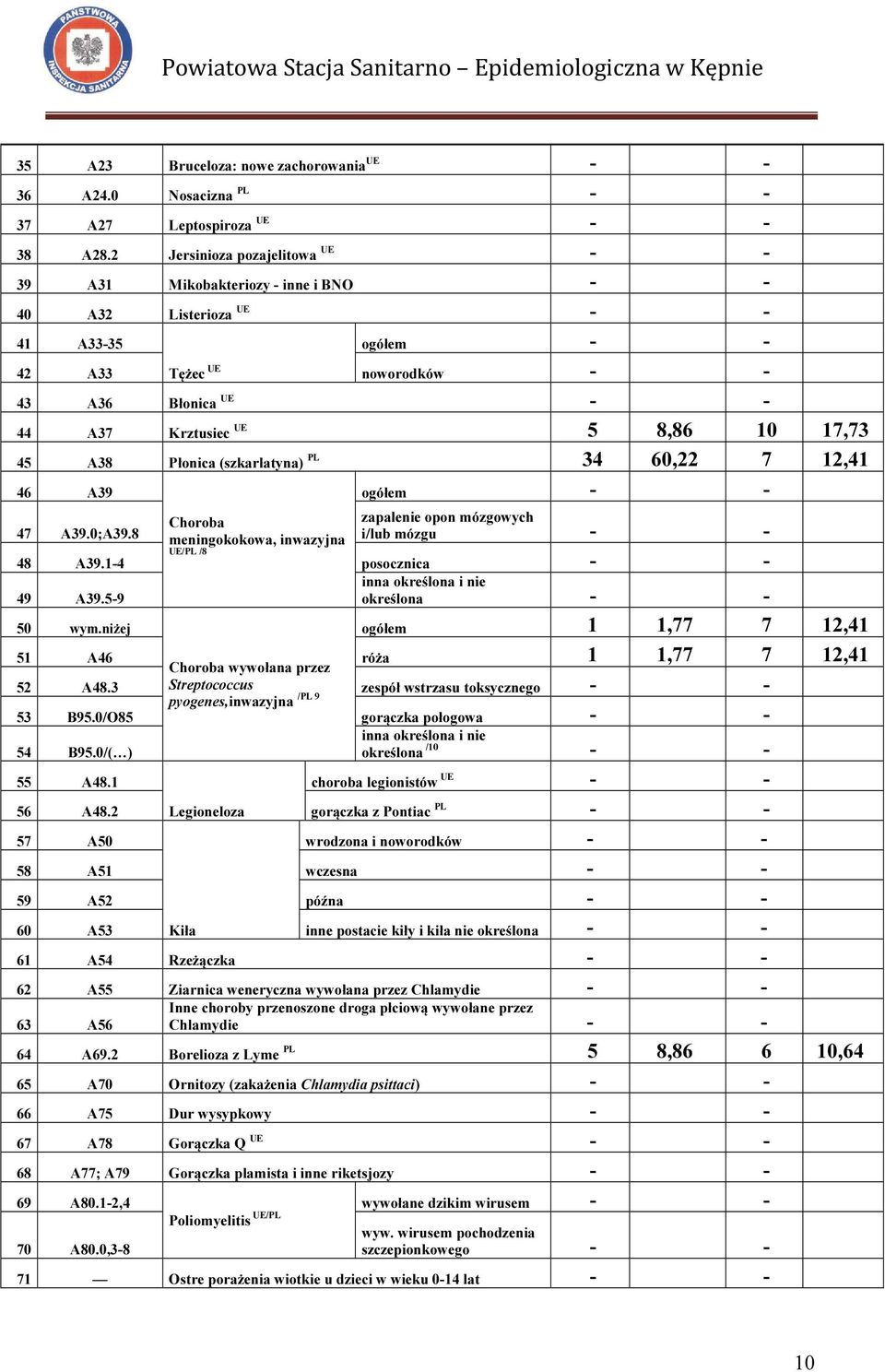 10 17,73 45 A38 Płonica (szkarlatyna) PL 34 60,22 7 12,41 ogółem - - 46 A39 47 A39.0;A39.8 Choroba meningokokowa, inwazyjna UE/PL /8 zapalenie opon mózgowych i/lub mózgu - - 48 A39.