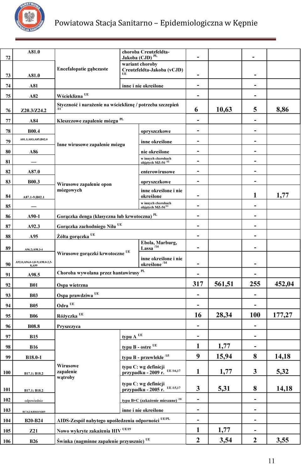 0 79 inne określone - - Inne wirusowe zapalenie mózgu 80 A86 nie określone - - 81 w innych chorobach objętych MZ-56 /12 - - 82 A87.0 enterowirusowe - - 83 B00.3 opryszczkowe - - 84 A87.1-9;B02.