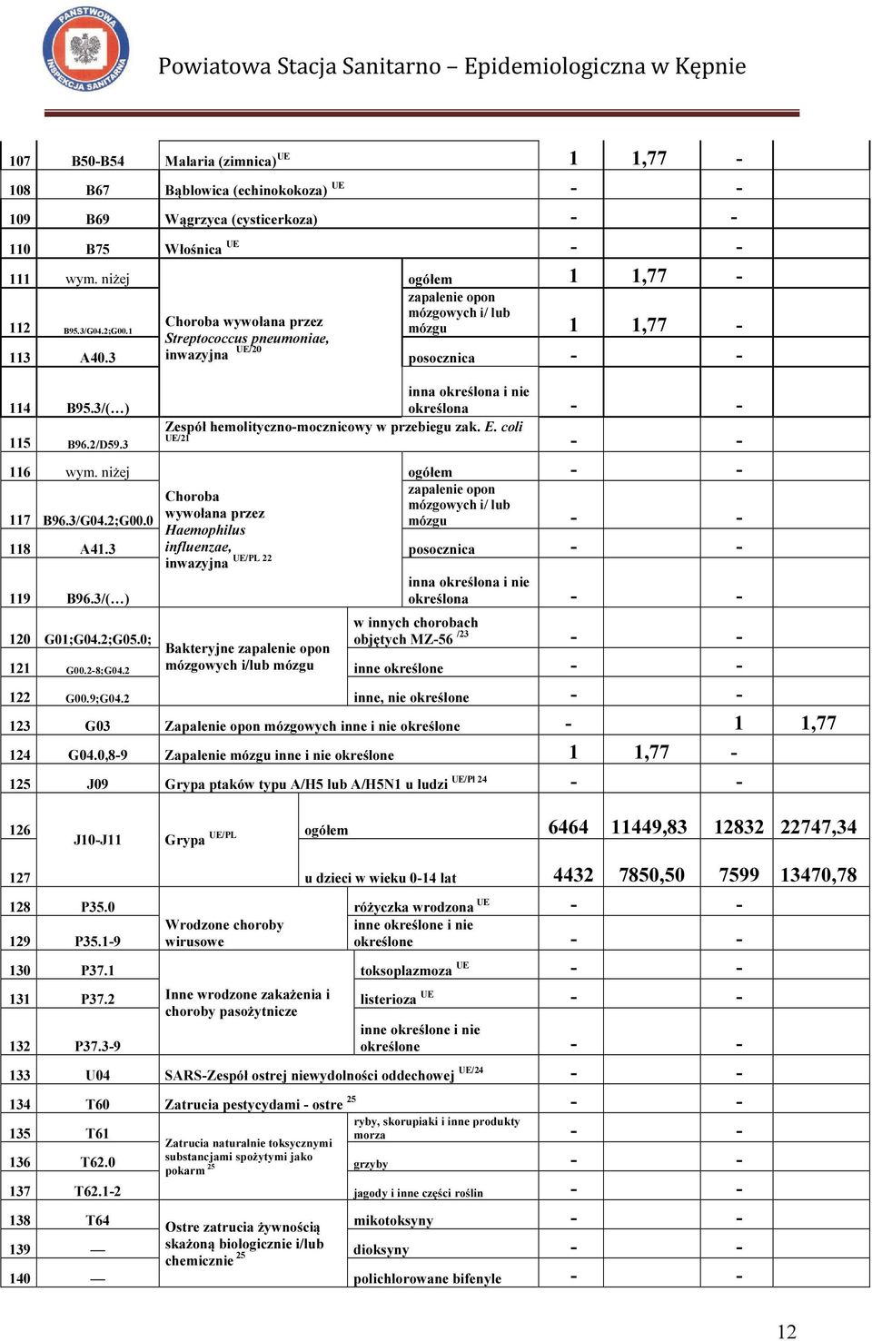 niżej 117 B96.3/G04.2;G00.0 inna określona i nie Zespół hemolityczno-mocznicowy w przebiegu zak. E.