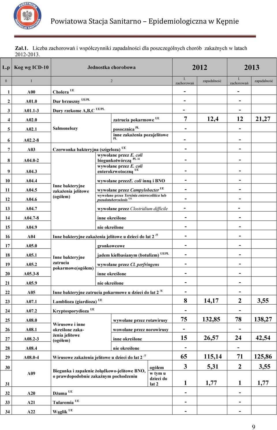 2-8 - - zapadalność zatrucia pokarmowe UE 7 12,4 12 21,27 7 A03 Czerwonka bakteryjna (szigeloza) UE - - wywołane przez E. coli 8 A04.0-2 biegunkotwórczą PL /4 - - wywołane przez E. coli 9 A04.