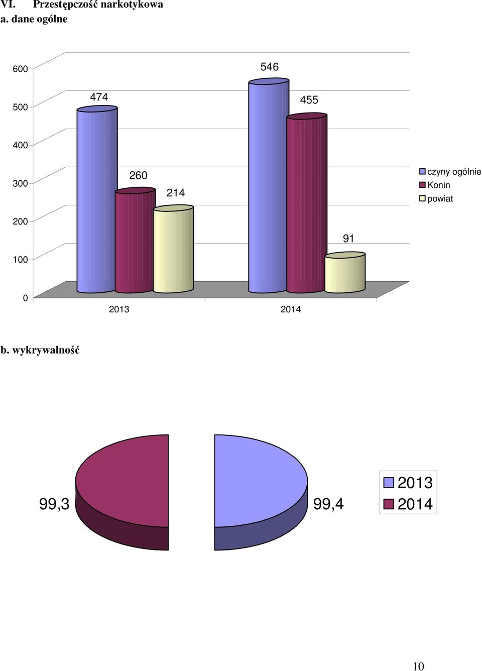 260 214 czyny ogólnie Konin powiat 200 91