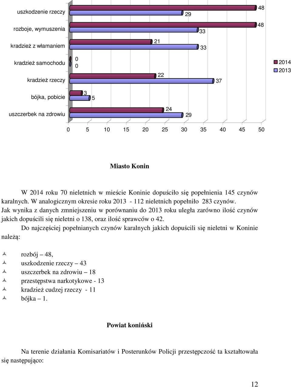 Jak wynika z danych zmniejszeniu w porównaniu do 2013 roku uległa zarówno ilość czynów jakich dopuścili się nieletni o 138, oraz ilość sprawców o 42.