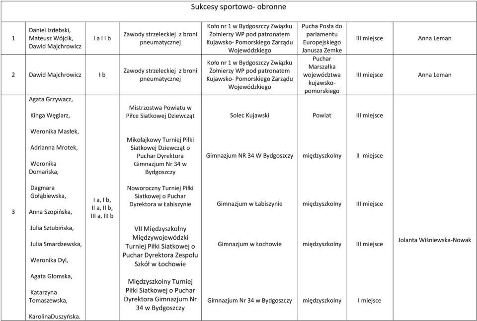 Bydgoszczy Związku Żołnierzy WP pod patronatem Kujawsko- Pomorskiego Zarządu Wojewódzkiego Solec Kujawski Pucha Posła do parlamentu Europejskiego Janusza Zemke Puchar Marszałka województwa