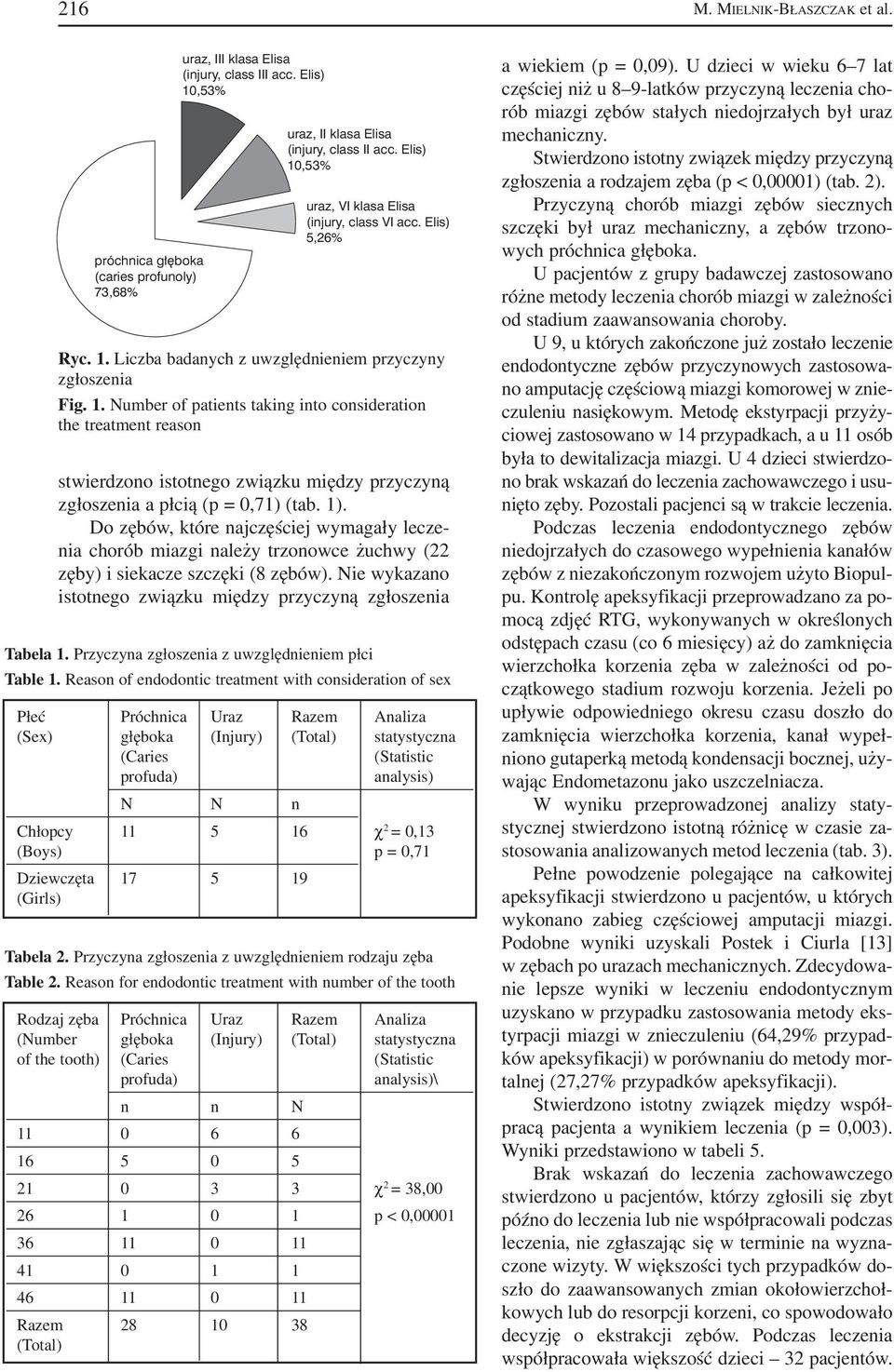 Do zębów, które najczęściej wymagały lecze nia chorób miazgi należy trzonowce żuchwy (22 zęby) i siekacze szczęki (8 zębów). Nie wykazano istotnego związku między przyczyną zgłoszenia Tabela 1.