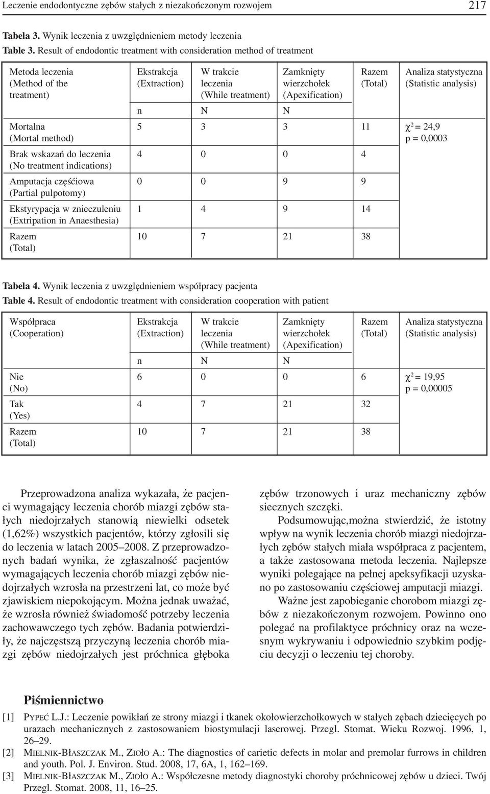 (Statistic analysis) treatment) (While treatment) (Apexification) n N N Mortalna 5 3 3 11 χ 2 = 24,9 (Mortal method) p = 0,0003 Brak wskazań do leczenia 4 0 0 4 (No treatment indications) Amputacja