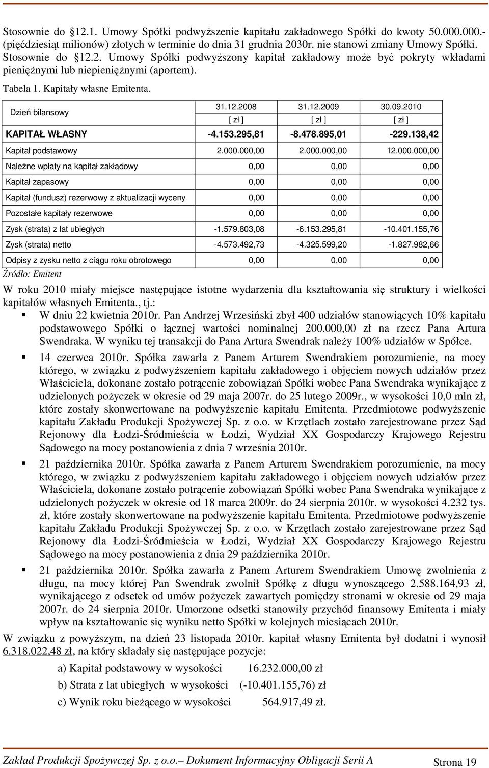 09.2010 [ zł ] [ zł ] [ zł ] KAPITAŁ WŁASNY -4.153.295,81-8.478.895,01-229.138,42 Kapitał podstawowy 2.000.