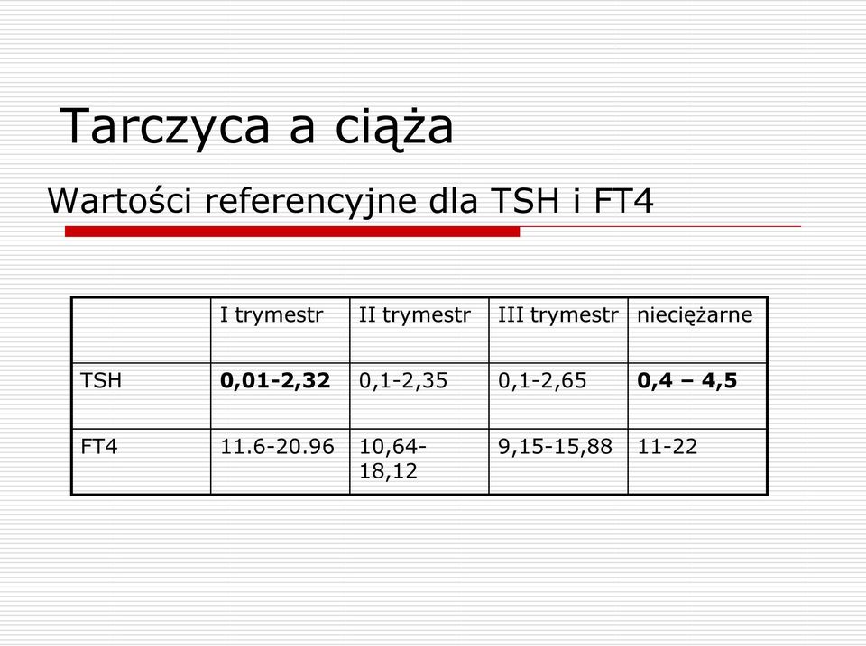 nieciężarne TSH 0,01-2,32 0,1-2,35 0,1-2,65