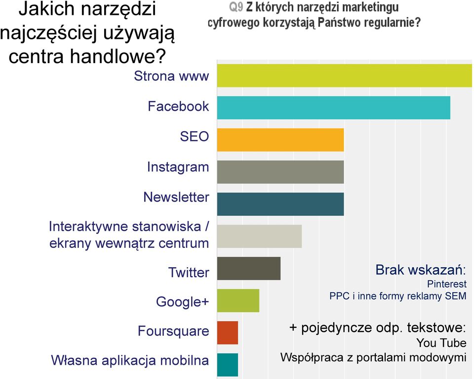 wewnątrz centrum Twitter Google+ Foursquare Własna aplikacja mobilna Brak