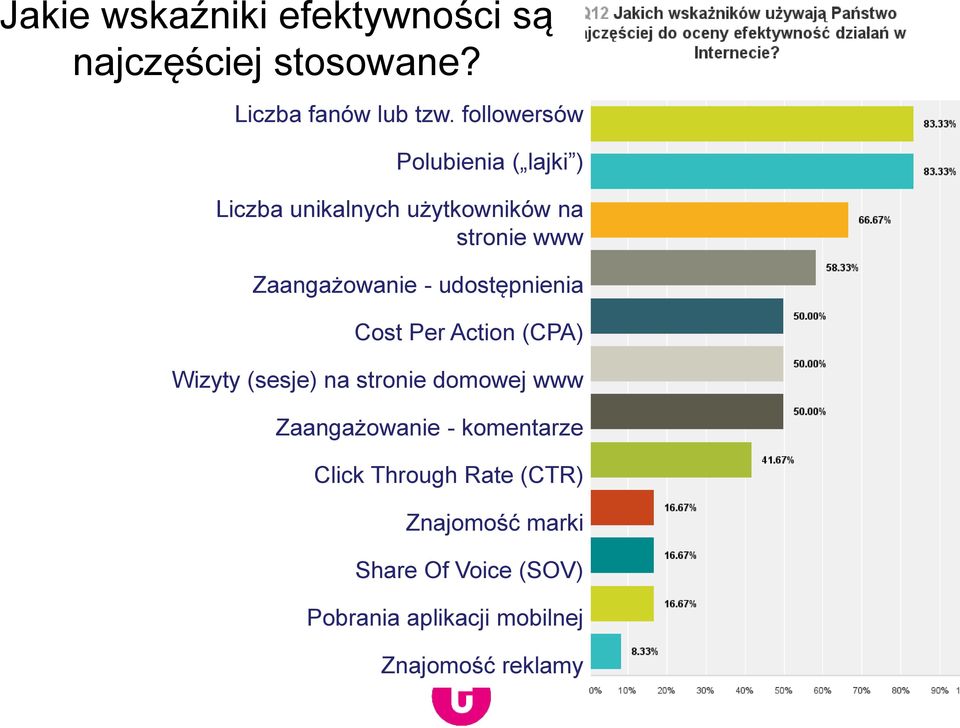 udostępnienia Cost Per Action (CPA) Wizyty (sesje) na stronie domowej www Zaangażowanie -