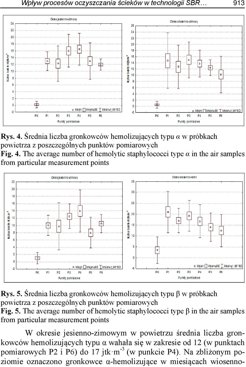 The average number of hemolytic staphylococci type β in the air samples from particular measurement points W okresie jesienno-zimowym w powietrzu średnia liczba gronkowców hemolizujących typu α