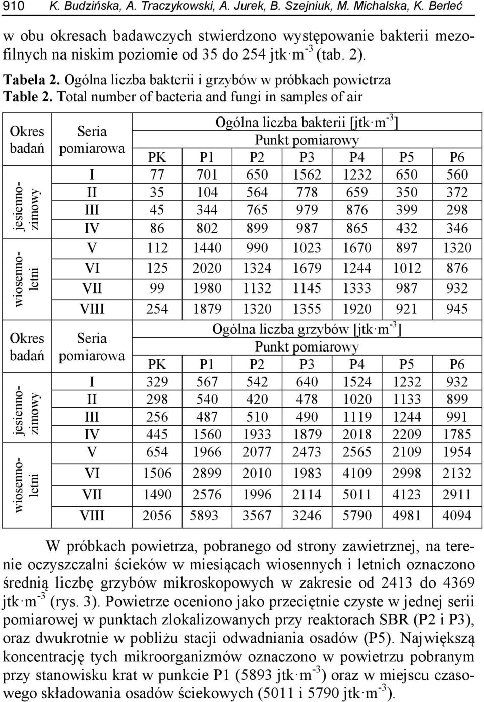 Total number of bacteria and fungi in samples of air Okres badań Okres badań jesiennozimowy wiosennoletni jesiennozimowy wiosennoletni Seria pomiarowa Ogólna liczba bakterii [jtk m -3 ] Punkt