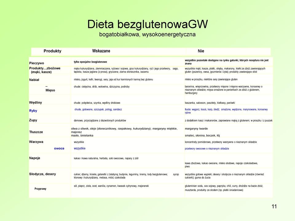 wszystkie mąki, kasze, płatki, otręby, makarony, kiełki ze zbóż zawierających gluten (pszenicy, owsa, jęczmienia i żyta); produkty zawierające słód Nabiał mleko, jogurt, kefir, twarogi, sery; jaja od