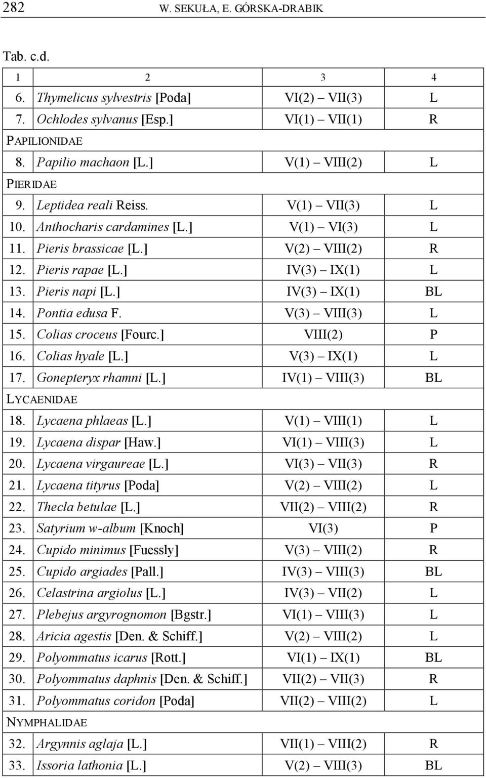 Pieris napi [L.] IV(3) IX(1) BL 14. Pontia edusa F. V(3) VIII(3) L 15. Colias croceus [Fourc.] VIII(2) P 16. Colias hyale [L.] V(3) IX(1) L 17. Gonepteryx rhamni [L.] IV(1) VIII(3) BL LYCAENIDAE 18.