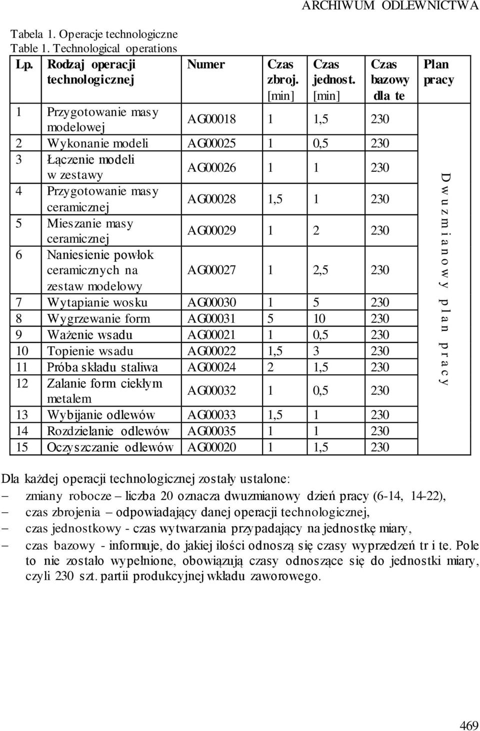 [min] Czas bazowy dla te 1 Przygotowanie masy modelowej AG00018 1 1,5 230 2 Wykonanie modeli AG00025 1 0,5 230 3 Łączenie modeli w zestawy AG00026 1 1 230 4 Przygotowanie masy ceramicznej AG00028 1,5