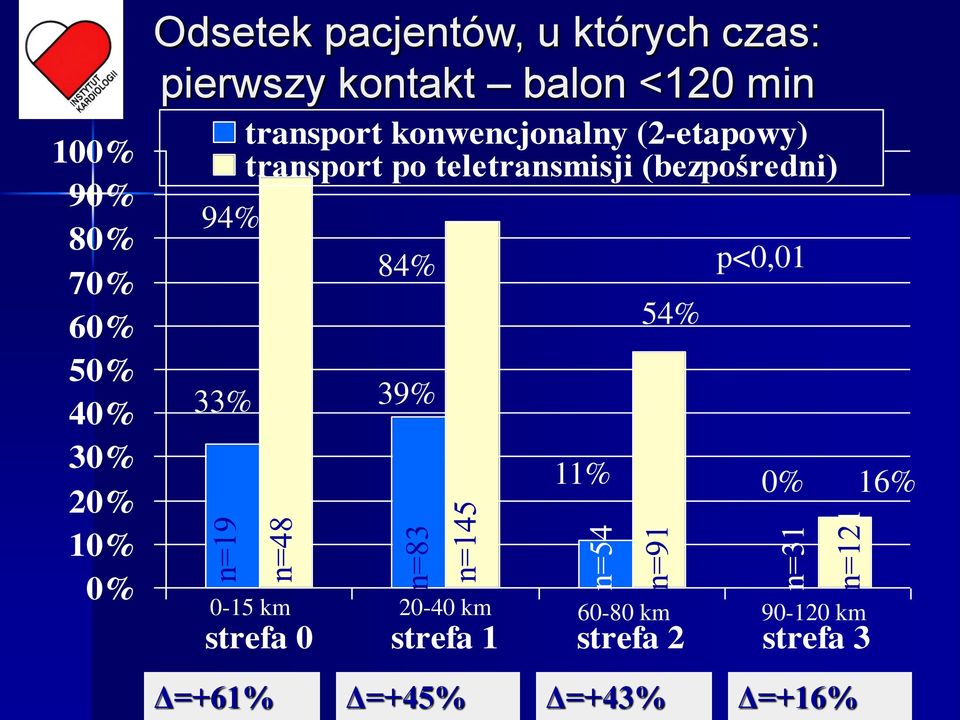 transport po teletransmisji (bezpośredni) 84% 39% 54% p<0,01 11% 0% 0-15 km 20-40