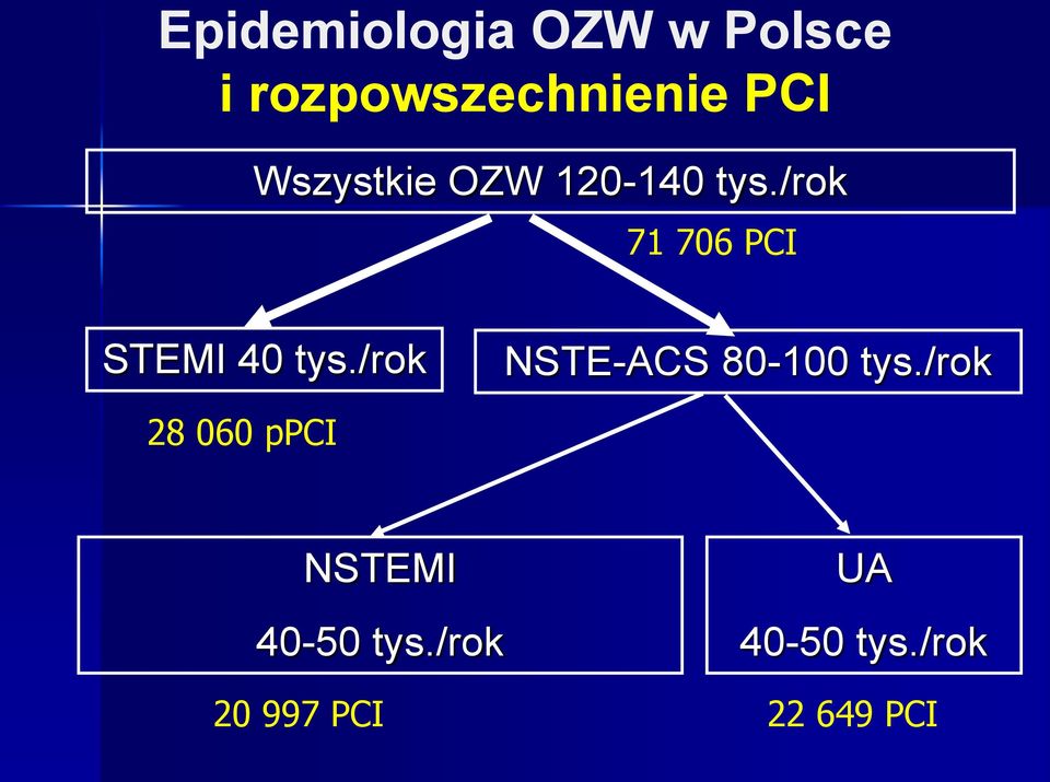 /rok 71 706 PCI STEMI 40 tys.