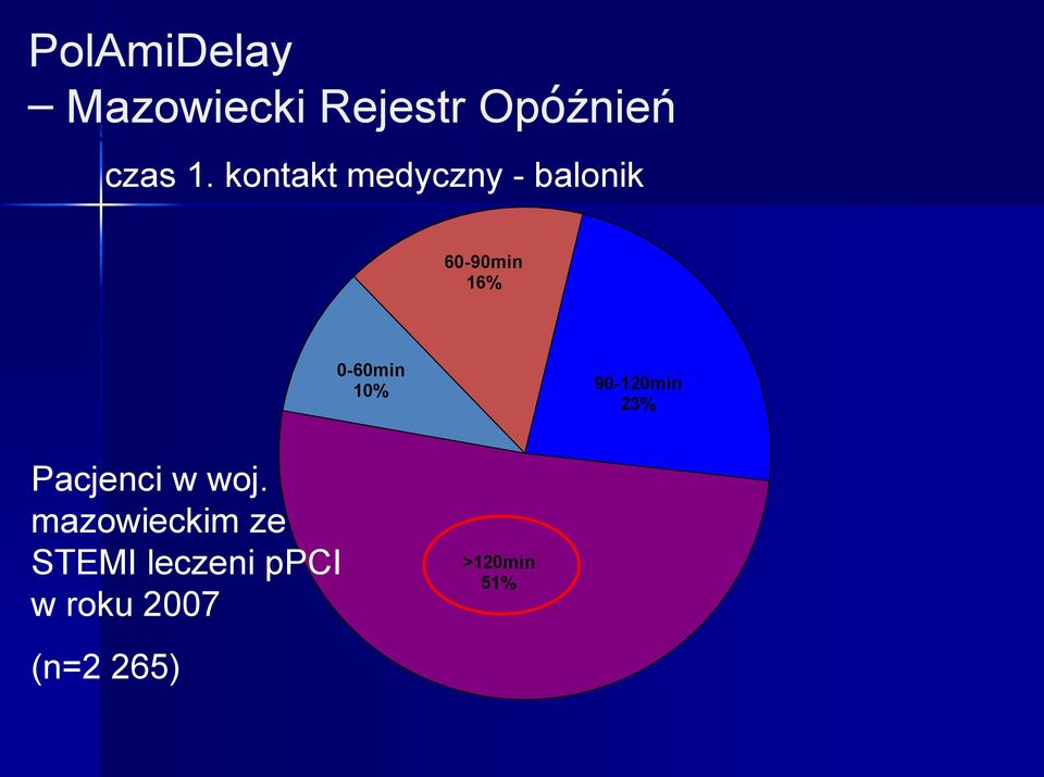 10% 90-120min 23% Pacjenci w woj.