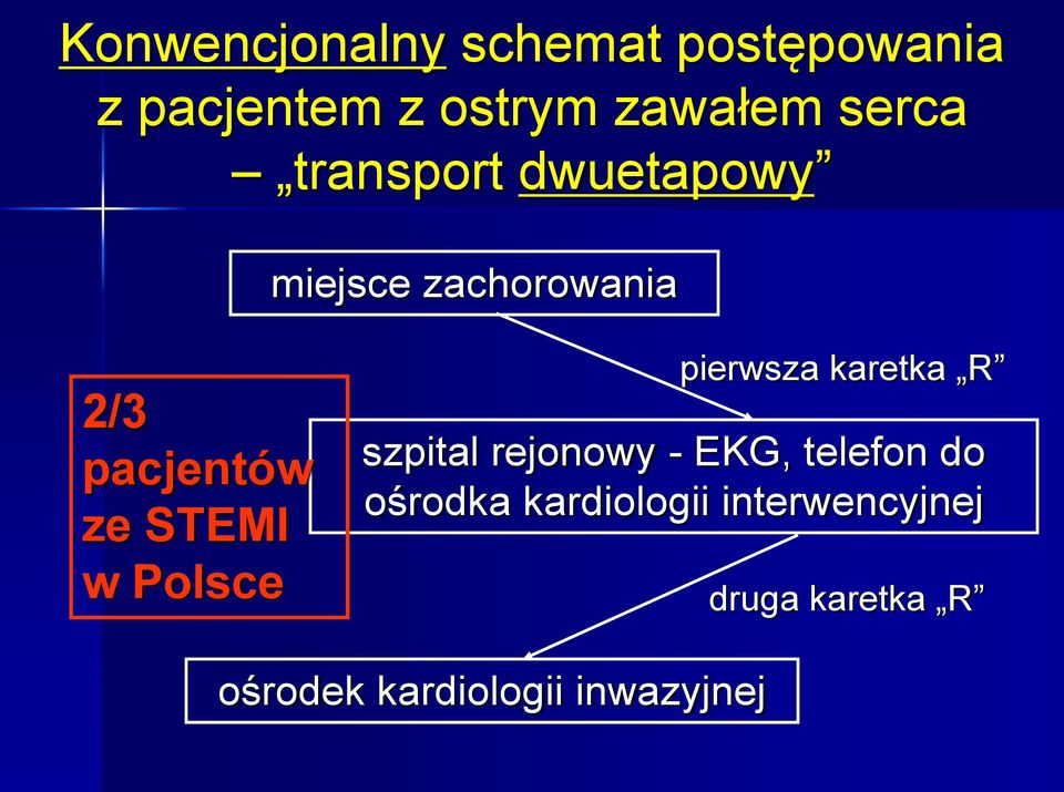 STEMI w Polsce pierwsza karetka R szpital rejonowy - EKG, telefon do