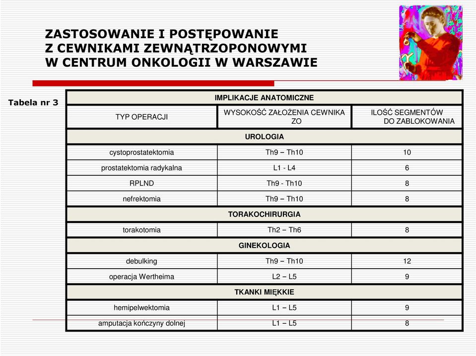 prostatektomia radykalna L1 - L4 6 RPLND Th9 - Th10 8 nefrektomia Th9 Th10 8 TORAKOCHIRURGIA torakotomia Th2 Th6 8