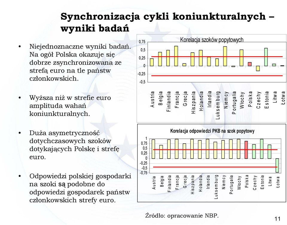 Austria B elgia Finlandia Francja Grecja Hiszpania Holandia Irlandia Luksem burg Niemcy Portugalia W łochy Polska Czechy Estonia Litwa Ł otwa Duża asymetryczność dotychczasowych szoków dotykających