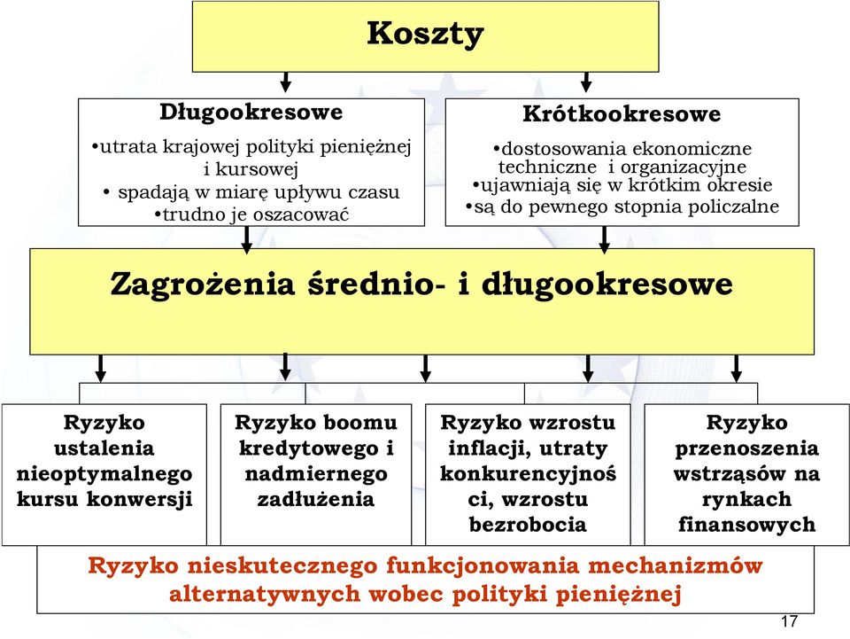 ustalenia nieoptymalnego kursu konwersji Ryzyko boomu kredytowego i nadmiernego zadłużenia Ryzyko wzrostu inflacji, utraty konkurencyjnoś ci, wzrostu