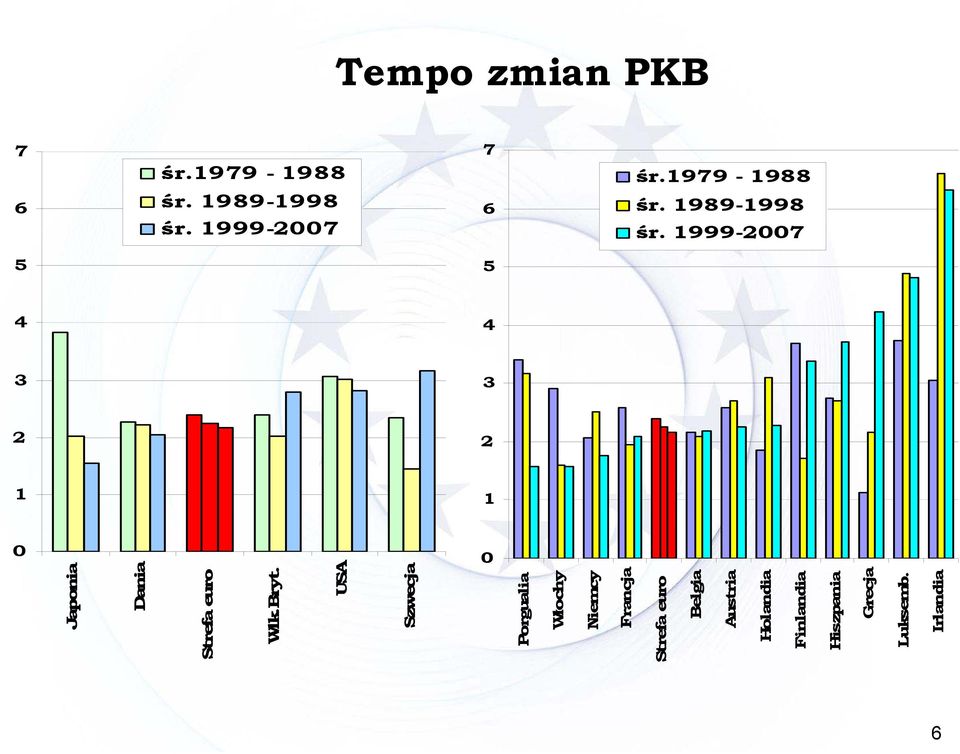 Irlandia 7 6 5 4 3 2 1 0 Tempo zmian PKB śr.1979-1988 śr. 1989-1998 śr.