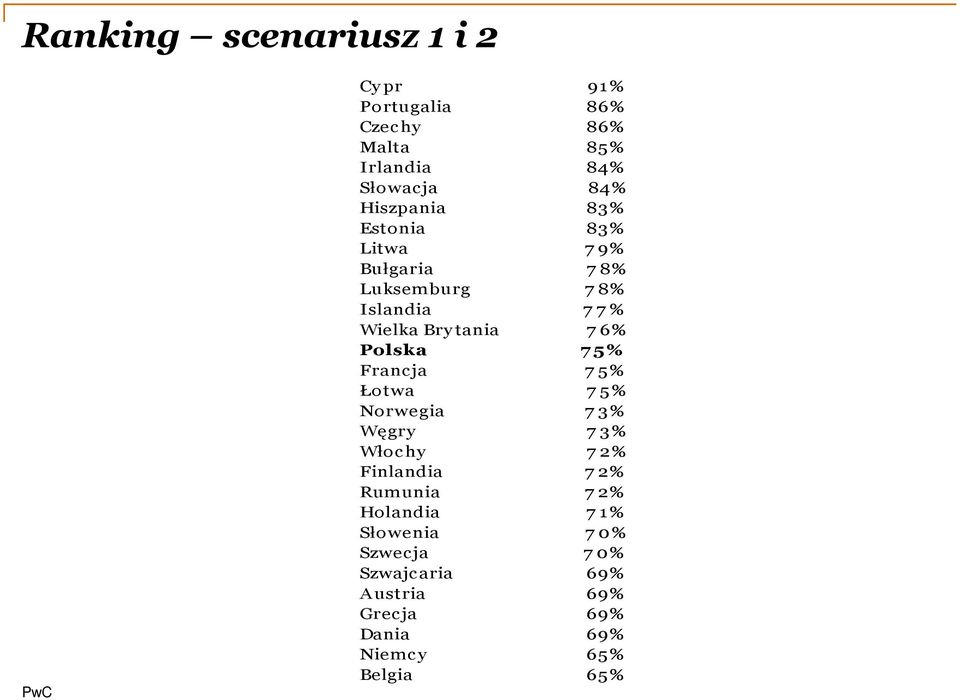 Polska 7 5% Francja 7 5% Łotwa 7 5% Norwegia 7 3% Węgry 7 3% Włochy 7 2% Finlandia 7 2% Rumunia 7 2%