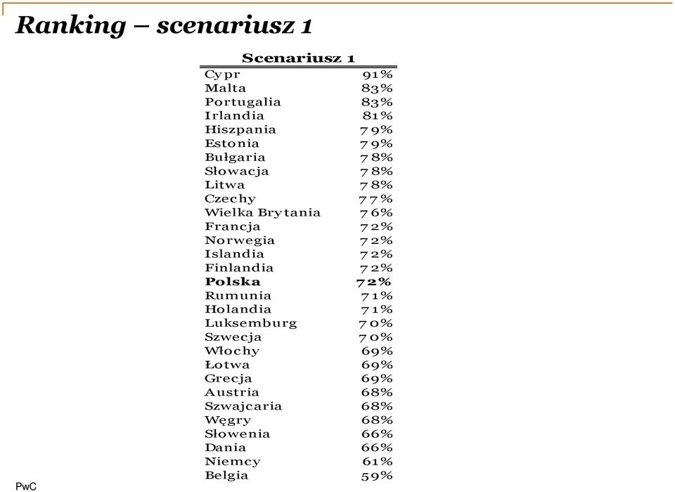 Islandia 7 2% Finlandia 7 2% Polska 7 2% Rumunia 7 1% Holandia 7 1% Luksemburg 7 0% Szwecja 7 0% Włochy