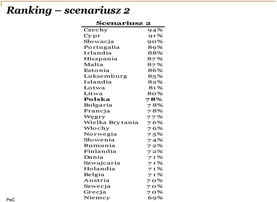 Bułgaria 7 8% Francja 7 8% Węgry 7 7 % Wielka Bry tania 7 6% Włochy 7 6% Norwegia 7 5% Sło wenia 7 4%