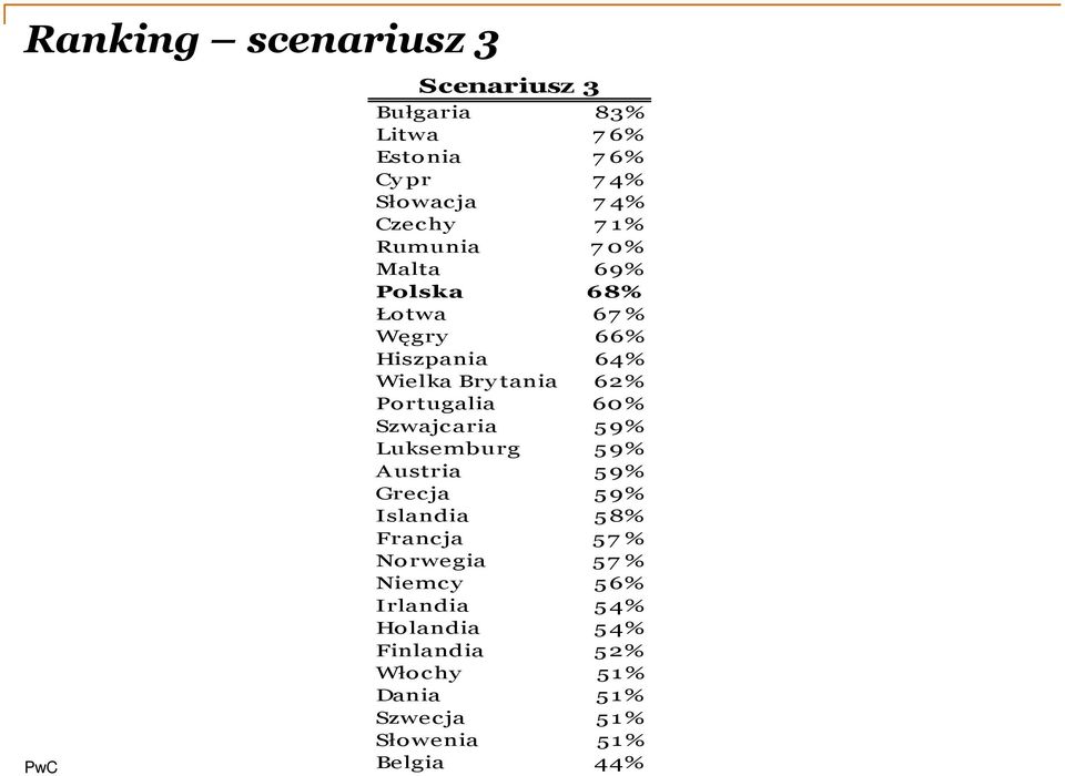 60% Szwajc aria 5 9% Luksemburg 5 9% Austria 59% Grecja 59% Islandia 58% Francja 57 % Norwegia 57 %