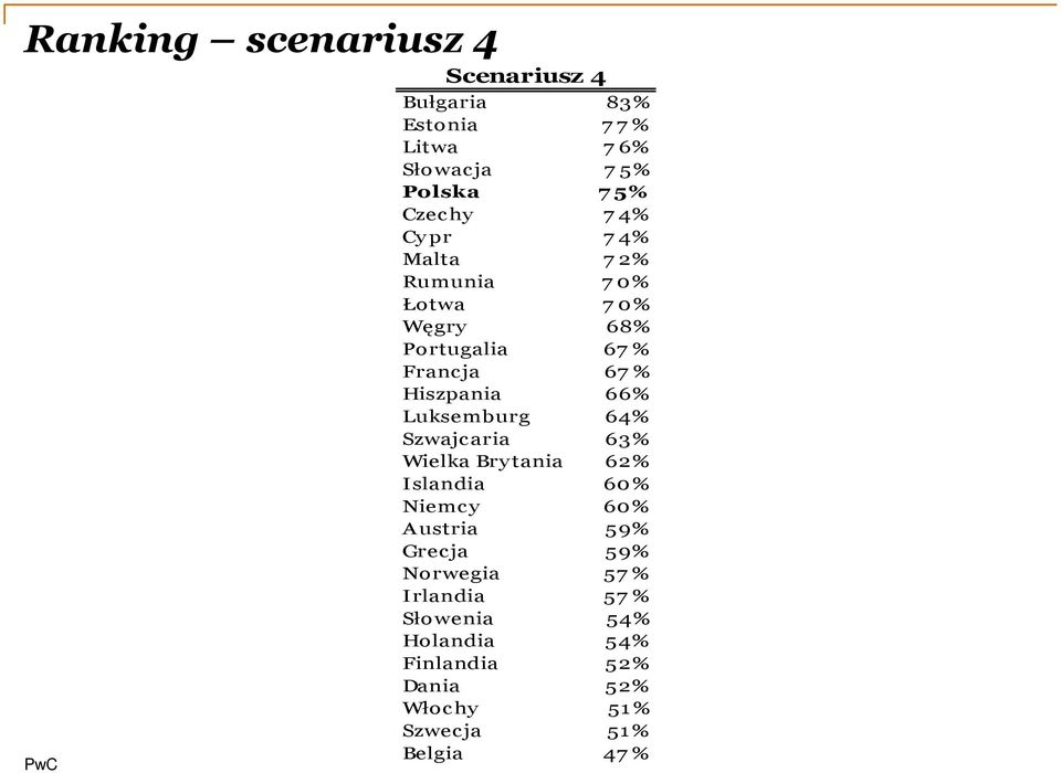 Luksemburg 64% Szwajc aria 63% Wielka Bry tania 62% Islandia 60% Niemc y 60% Austria 59% Grecja 59%