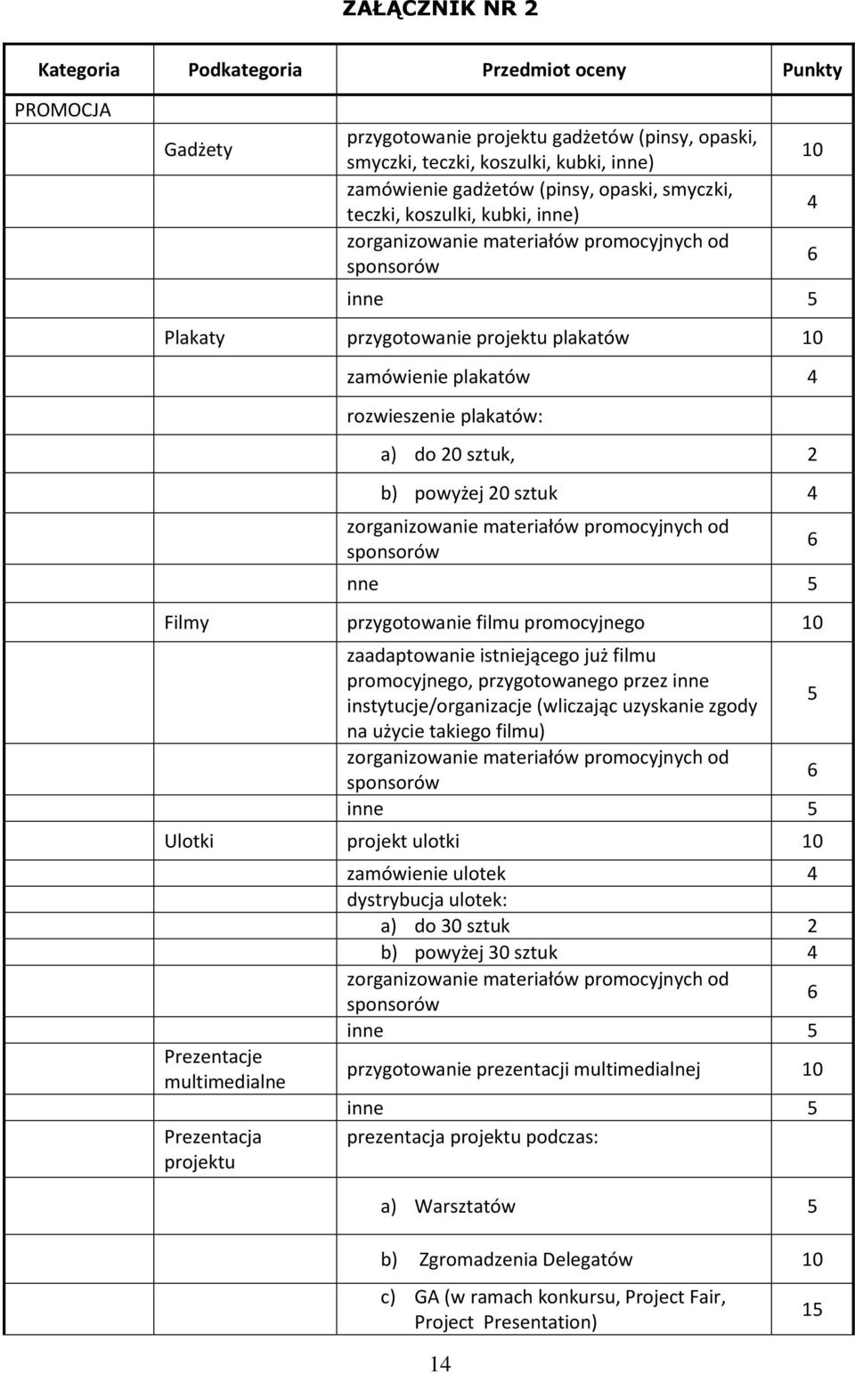 do 20 sztuk, 2 b) powyżej 20 sztuk 4 zorganizowanie materiałów promocyjnych od sponsorów nne 5 Filmy przygotowanie filmu promocyjnego 10 zaadaptowanie istniejącego już filmu promocyjnego,