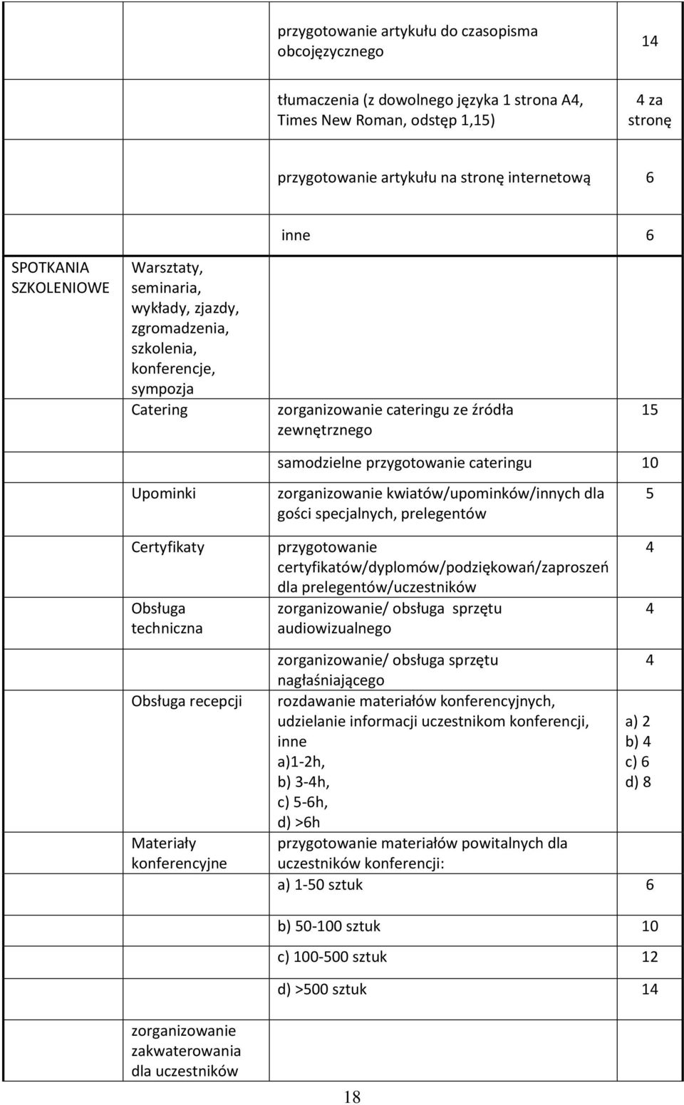 cateringu 10 Upominki zorganizowanie kwiatów/upominków/innych dla gości specjalnych, prelegentów 5 Certyfikaty Obsługa techniczna Obsługa recepcji Materiały konferencyjne przygotowanie