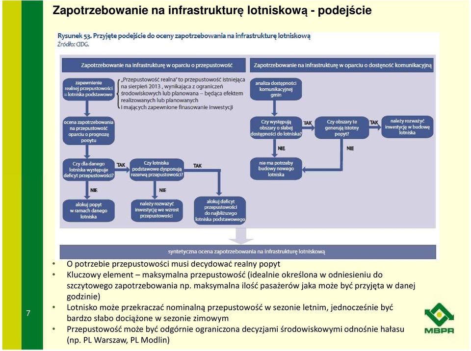 maksymalna ilość pasażerów jaka może być przyjęta w danej godzinie) Lotnisko może przekraczać nominalną przepustowość w sezonie