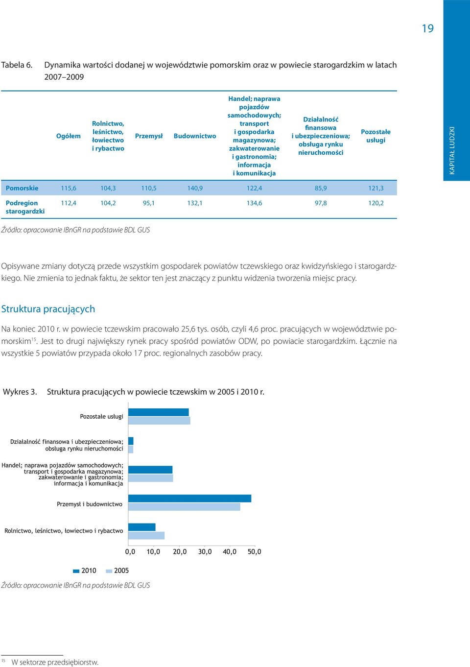 samochodowych; transport i gospodarka magazynowa; zakwaterowanie i gastronomia; informacja i komunikacja Działalność finansowa i ubezpieczeniowa; obsługa rynku nieruchomości Pozostałe usługi