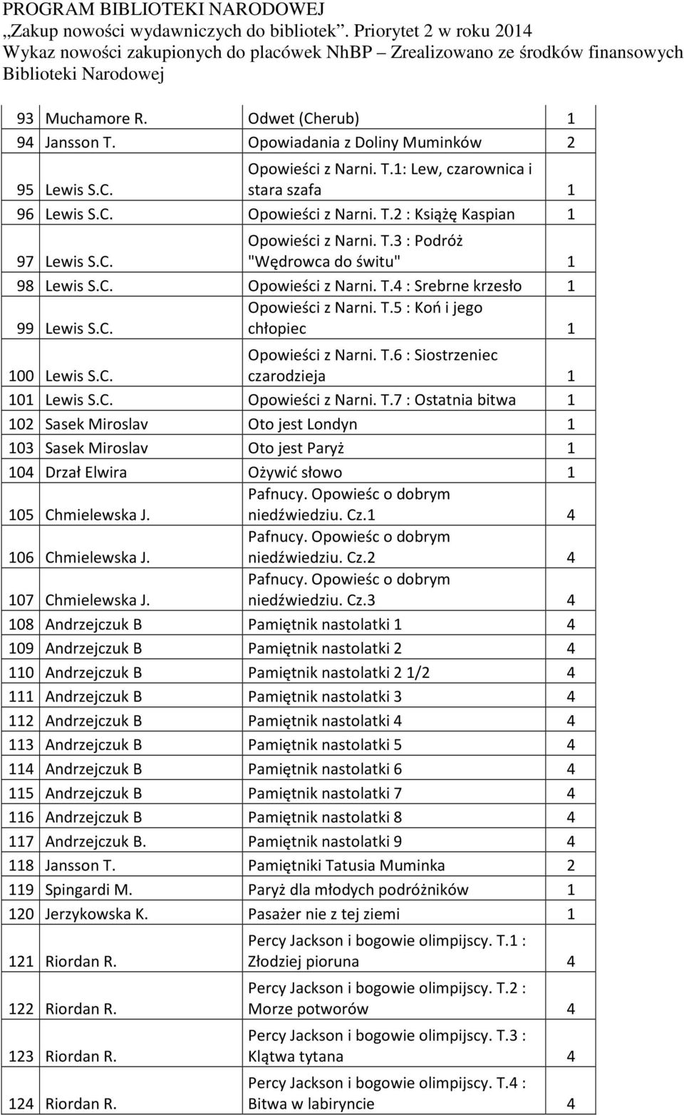 C. Opowieści z Narni. T.7 : Ostatnia bitwa 1 102 Sasek Miroslav Oto jest Londyn 1 103 Sasek Miroslav Oto jest Paryż 1 104 Drzał Elwira Ożywić słowo 1 105 Chmielewska J. Pafnucy.