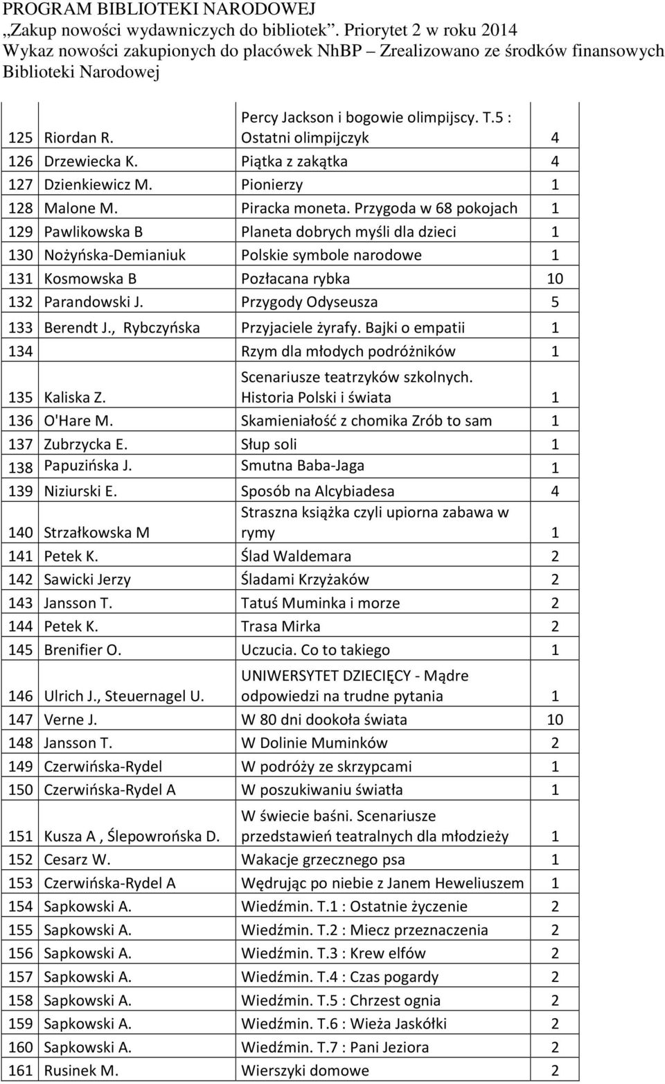 Przygody Odyseusza 5 133 Berendt J., Rybczyńska Przyjaciele żyrafy. Bajki o empatii 1 134 Rzym dla młodych podróżników 1 135 Kaliska Z. Scenariusze teatrzyków szkolnych.