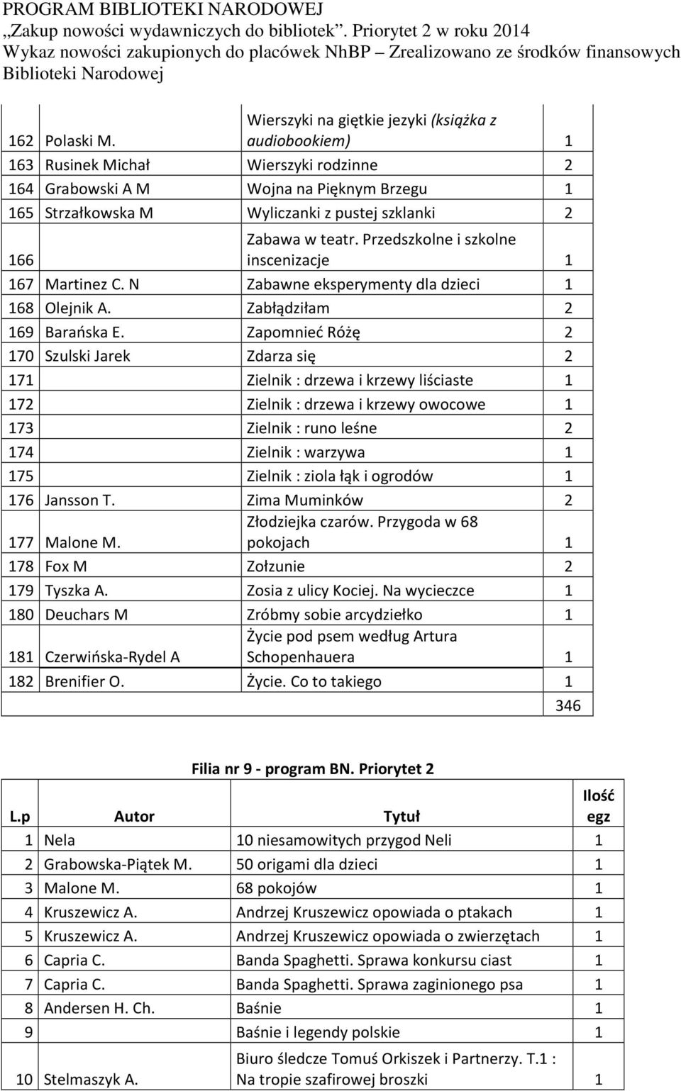 w teatr. Przedszkolne i szkolne inscenizacje 1 167 Martinez C. N Zabawne eksperymenty dla dzieci 1 168 Olejnik A. Zabłądziłam 2 169 Barańska E.