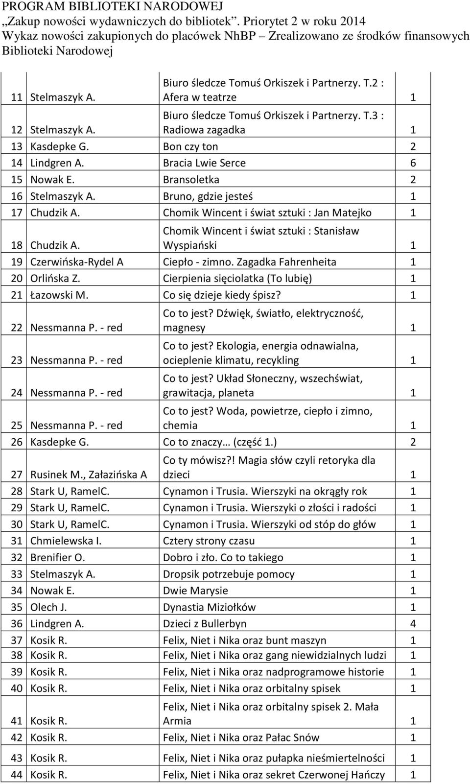 Chomik Wincent i świat sztuki : Stanisław Wyspiański 1 19 Czerwińska-Rydel A Ciepło - zimno. Zagadka Fahrenheita 1 20 Orlińska Z. Cierpienia sięciolatka (To lubię) 1 21 Łazowski M.