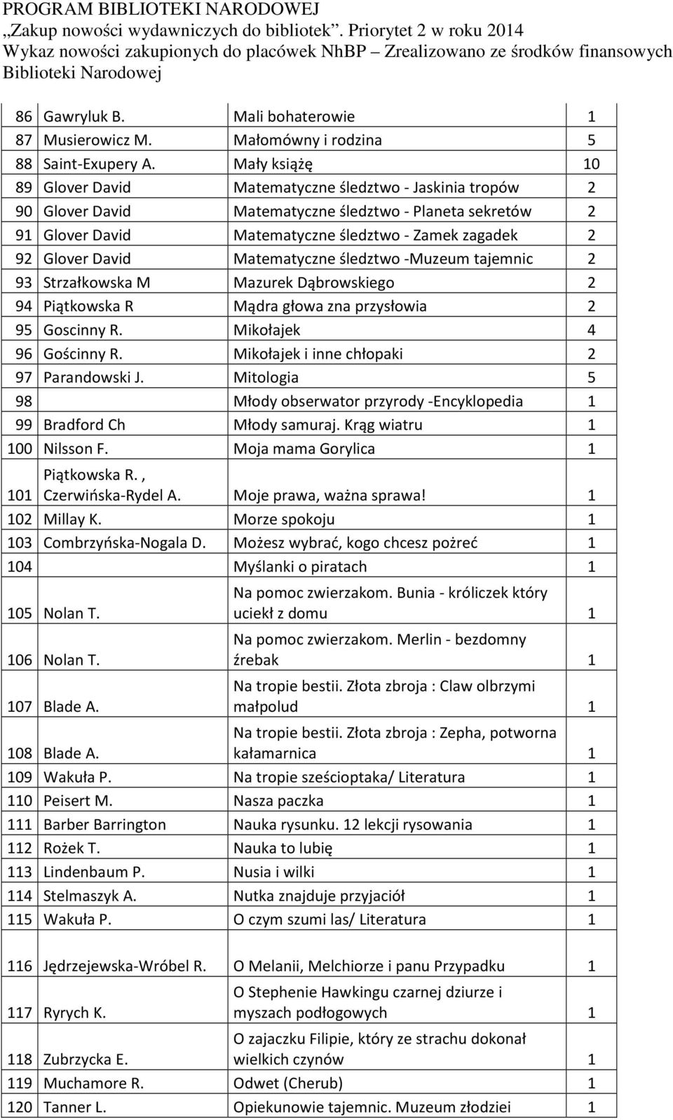 David Matematyczne śledztwo -Muzeum tajemnic 2 93 Strzałkowska M Mazurek Dąbrowskiego 2 94 Piątkowska R Mądra głowa zna przysłowia 2 95 Goscinny R. Mikołajek 4 96 Gościnny R.