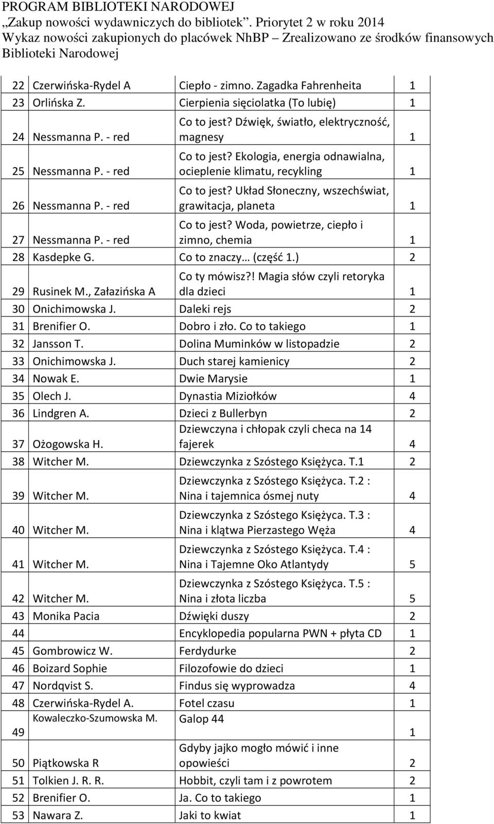 Woda, powietrze, ciepło i 27 Nessmanna P. - red zimno, chemia 1 28 Kasdepke G. Co to znaczy (część 1.) 2 29 Rusinek M., Załazińska A Co ty mówisz?