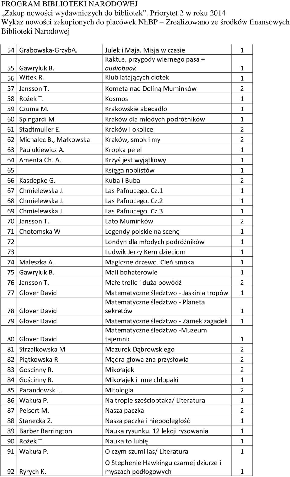 , Małkowska Kraków, smok i my 2 63 Paulukiewicz A. Kropka pe el 1 64 Amenta Ch. A. Krzyś jest wyjątkowy 1 65 Księga noblistów 1 66 Kasdepke G. Kuba i Buba 2 67 Chmielewska J. Las Pafnucego. Cz.