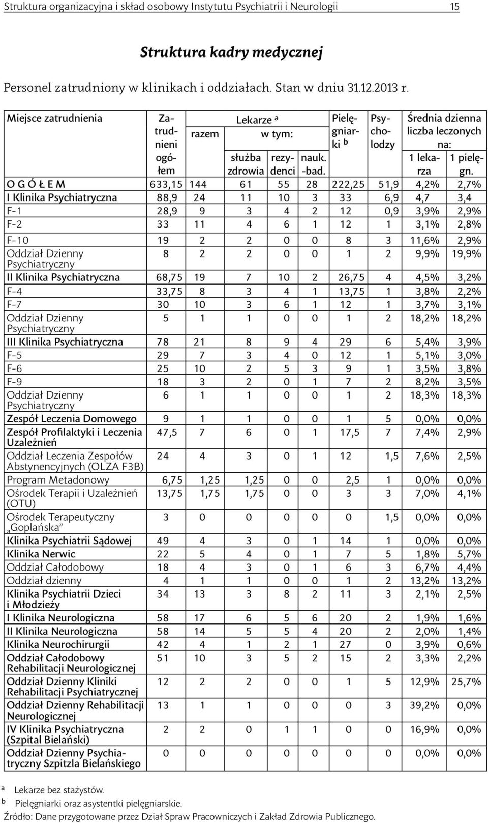 Źródło: Dane przygotowane przez Dział Spraw Pracowniczych i Zakład Zdrowia Publicznego. Średnia dzienna liczba leczonych na: 1 lekarza 1 pielęgn. Psycholodzy służba zdrowia rezydenci nauk. -bad.