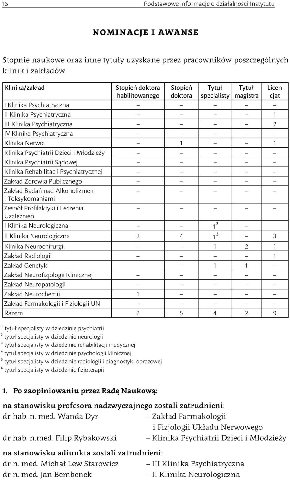 Psychiatrii Dzieci i Młodzieży Klinika Psychiatrii Sądowej Klinika Rehabilitacji Psychiatrycznej Zakład Zdrowia Publicznego Zakład Badań nad Alkoholizmem i Toksykomaniami Zespół Profilaktyki i