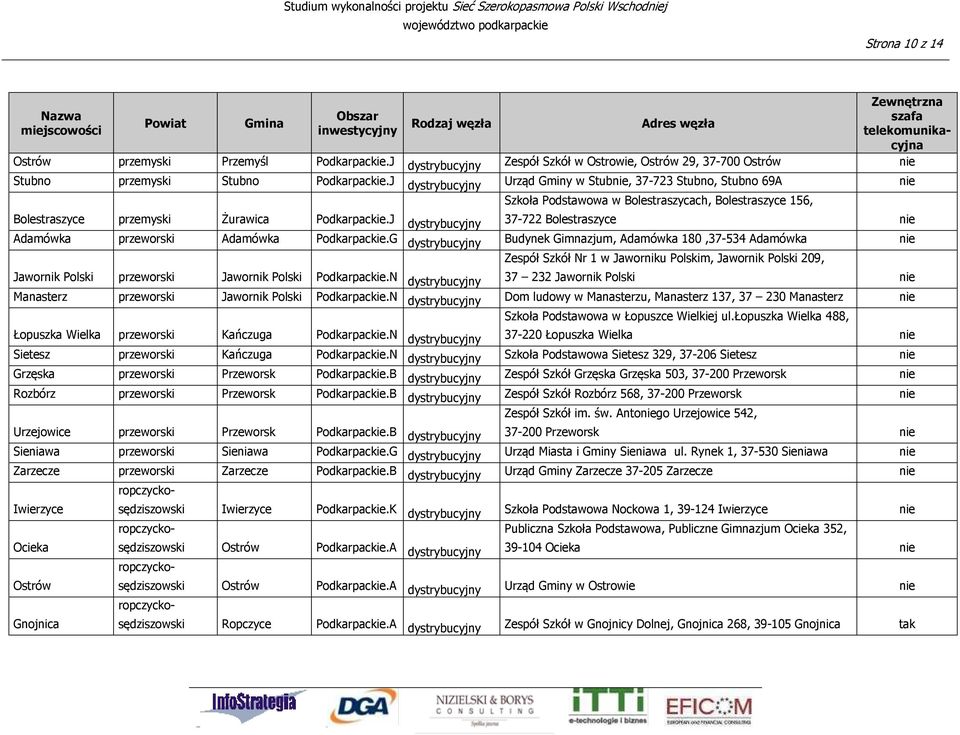 J dystrybucyjny Urząd Gminy w Stub, 37-723 Stubno, Stubno 69A Szkoła Podstawowa w Bolestraszycach, Bolestraszyce 156, Bolestraszyce przemyski Żurawica Podkarpackie.