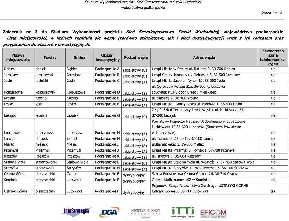 Ratusza 2, 39-200 Dębica Jarosław jarosławski Jarosław Podkarpackie.B szkieletowy (C) Urząd Gminy Jarosław ul. Piekarska 5, 37-500 Jarosław Jasło jasielski Jasło Podkarpackie.