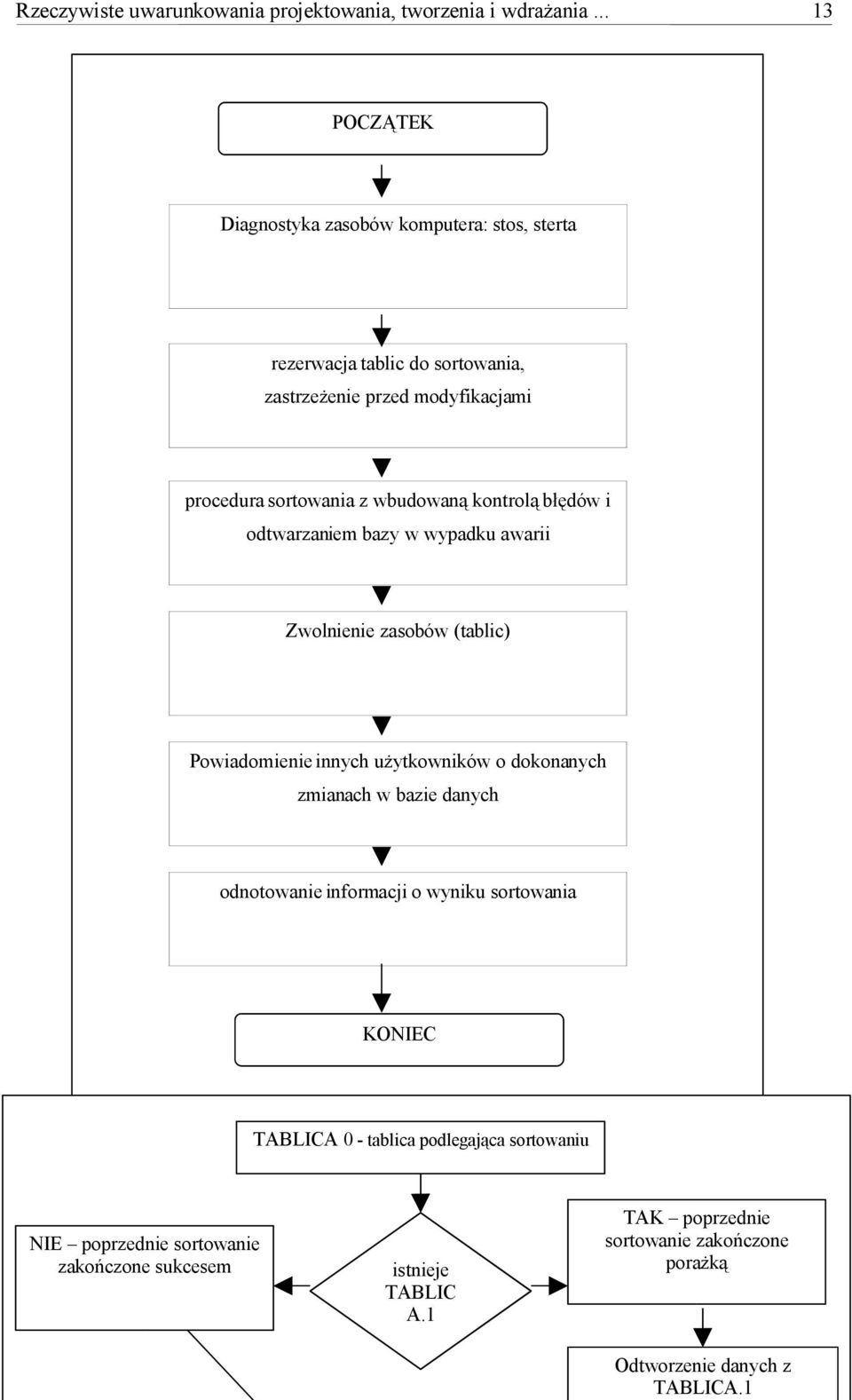 bazy w wypadku awarii Zwolnienie zasobów (tablic) Powiadomienie innych użytkowników o dokonanych zmianach w bazie danych odnotowanie informacji o wyniku sortowania KONIEC Rysunek 2.