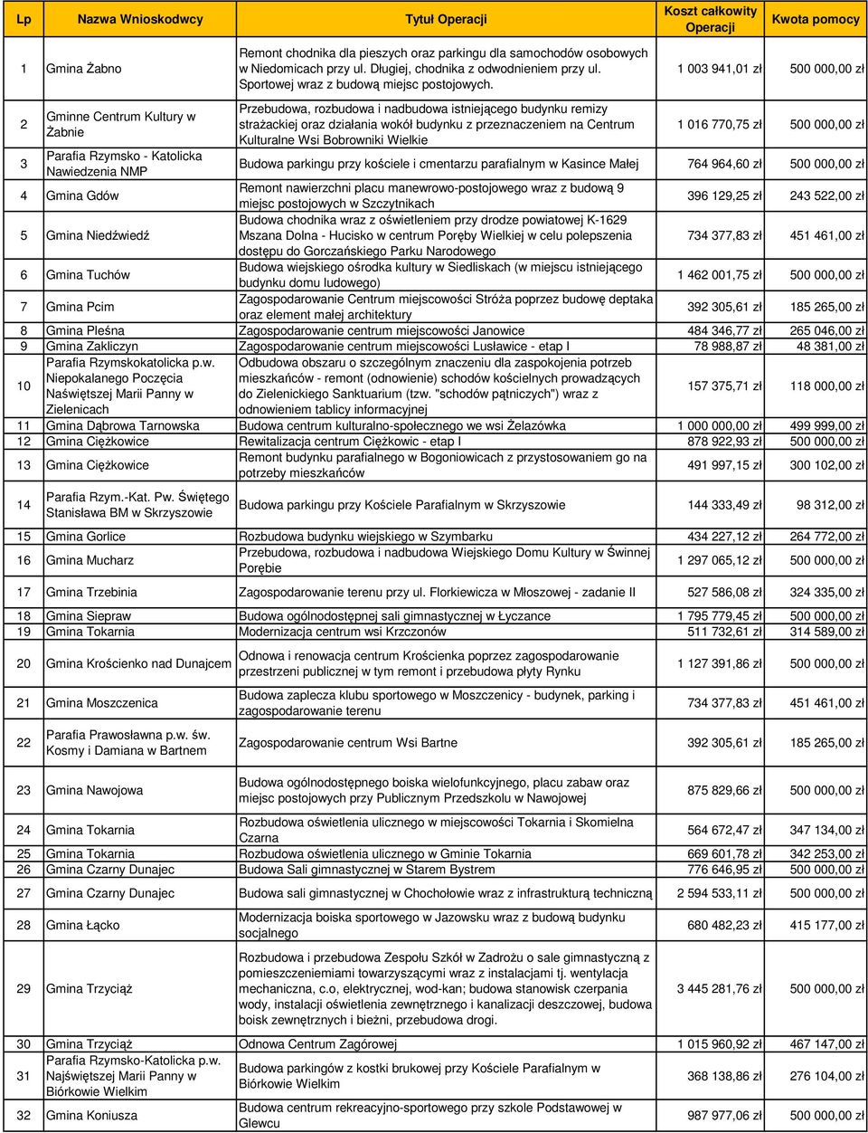 Kulturalne Wsi Bobrowniki Wielkie 1 016 770,75 zł 500 000,00 zł 3 Parafia Rzymsko - Katolicka Nawiedzenia NMP Budowa parkingu przy kościele i cmentarzu parafialnym w Kasince Małej 764 964,60 zł 500