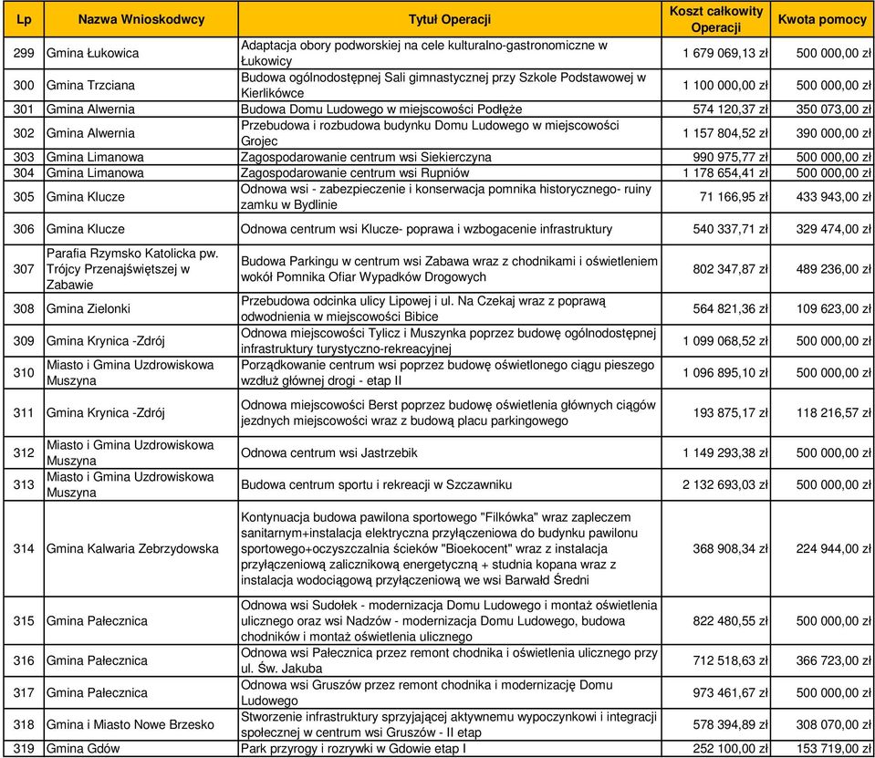 Domu Ludowego w miejscowości Grojec 1 157 804,52 zł 390 000,00 zł 303 Gmina Limanowa Zagospodarowanie centrum wsi Siekierczyna 990 975,77 zł 500 000,00 zł 304 Gmina Limanowa Zagospodarowanie centrum