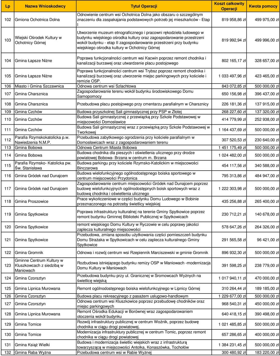 przestrzeni przy budynku wiejskiego ośrodka kultury w Ochotnicy Górnej 819 958,86 zł 499 975,00 zł 819 992,94 zł 499 996,00 zł 104 Gmina Łapsze NiŜne Poprawa funkcjonalności centrum wsi Kacwin